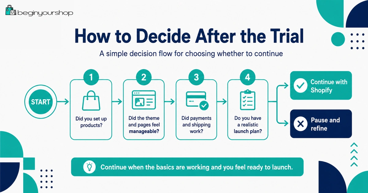 Shopify free trial decision flow for choosing whether to continue