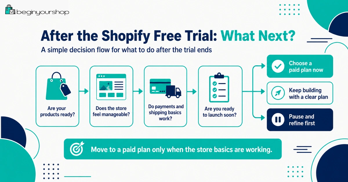 Decision flow for what to do after the Shopify free trial ends