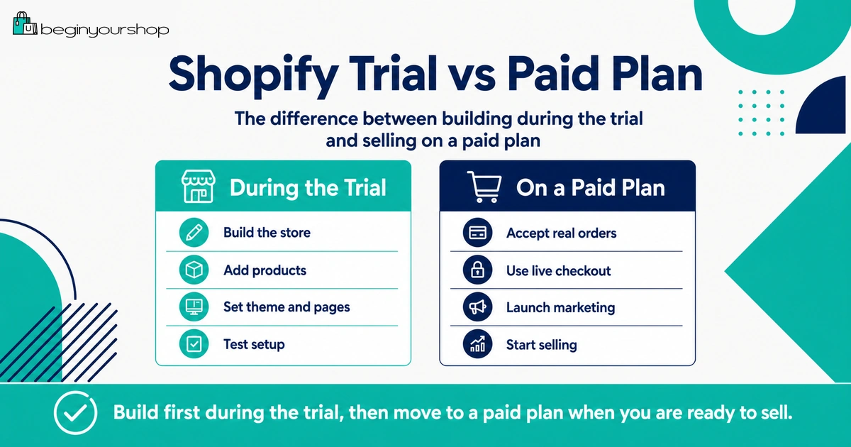Shopify free trial versus paid plan selling features