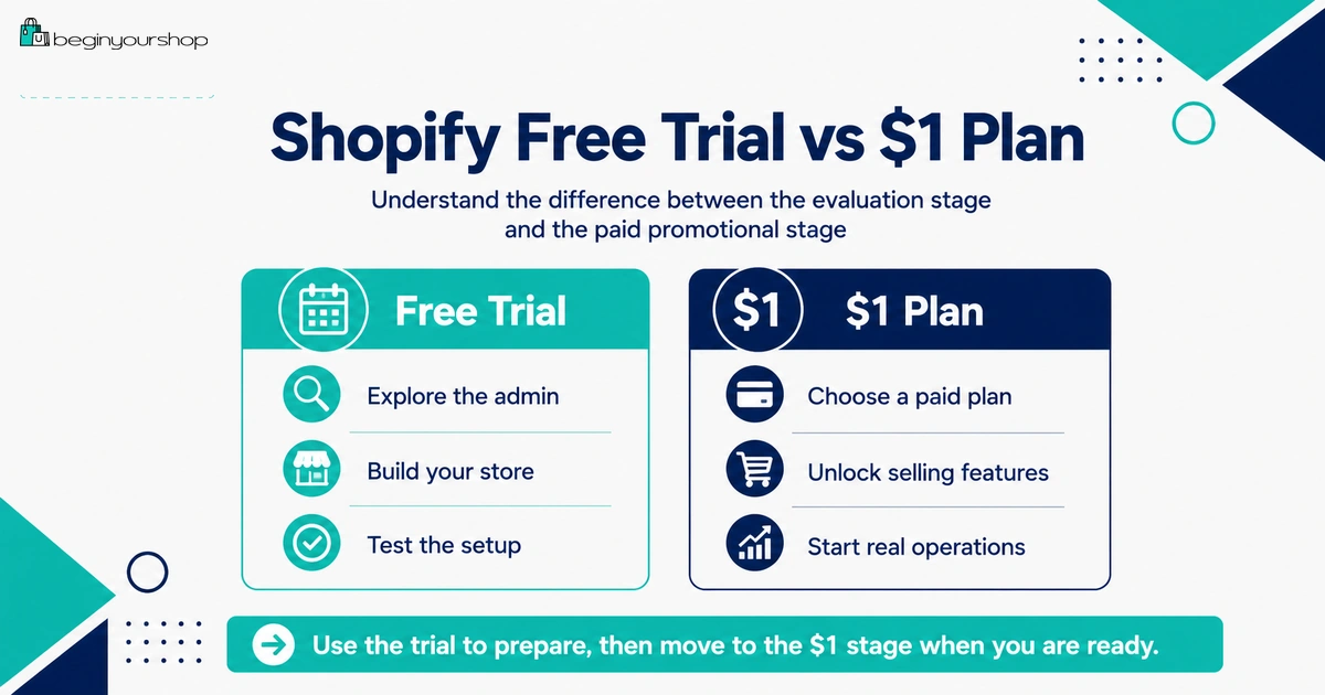 Shopify free trial versus one dollar per month promotional period comparison