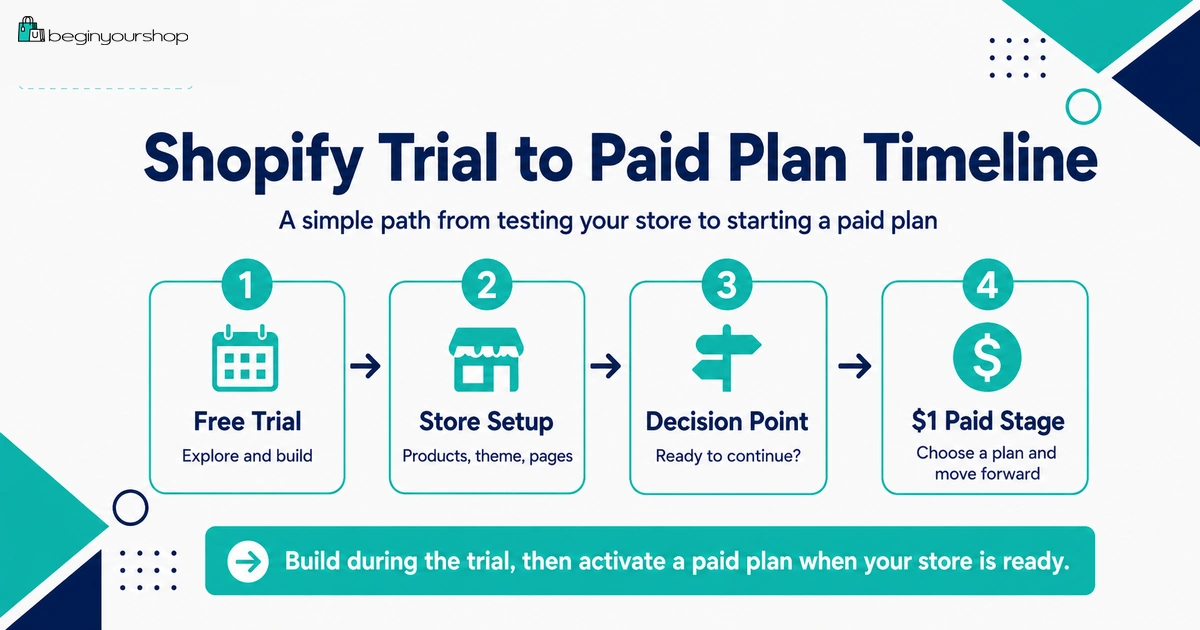 Checklist before choosing a Shopify paid plan after the free trial
