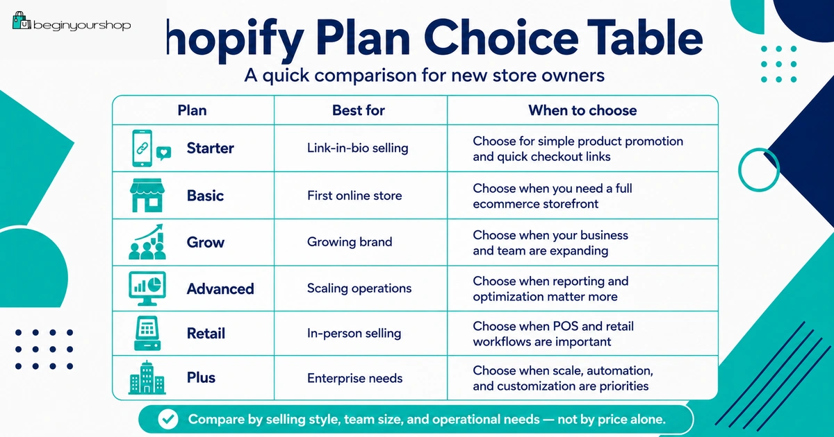 Shopify plan choice table for new store owners