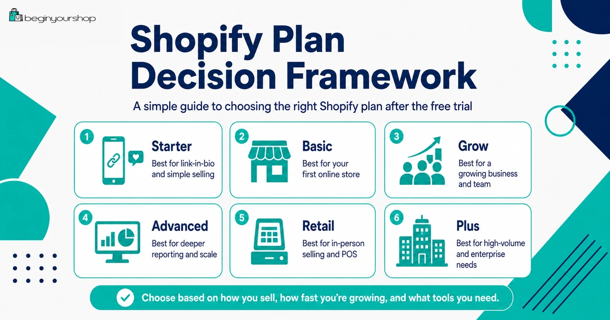 Shopify plan decision framework for beginners after the free trial