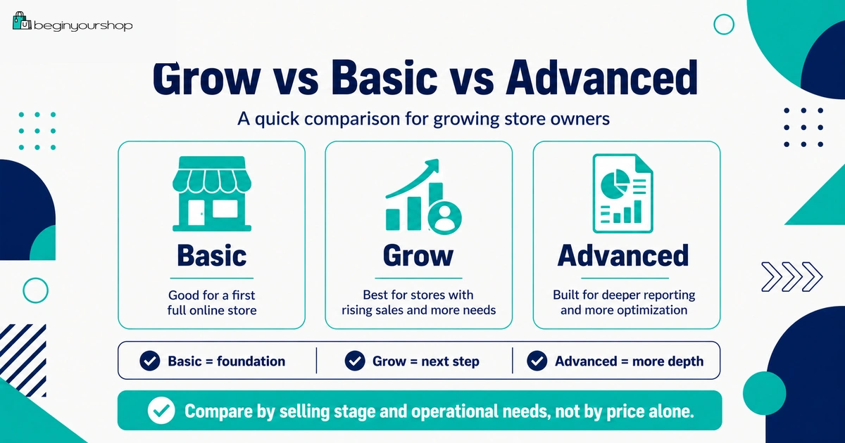 Shopify Grow compared with Basic and Advanced plans