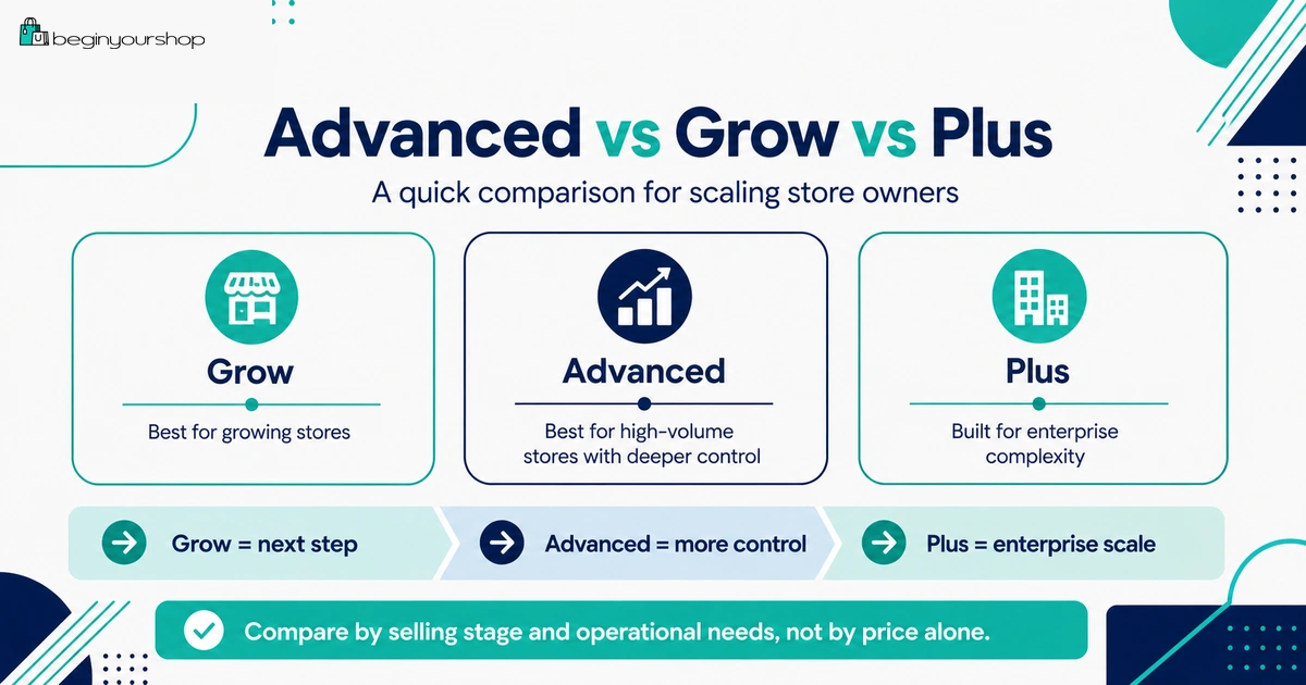Shopify Advanced compared with Grow and Plus plans