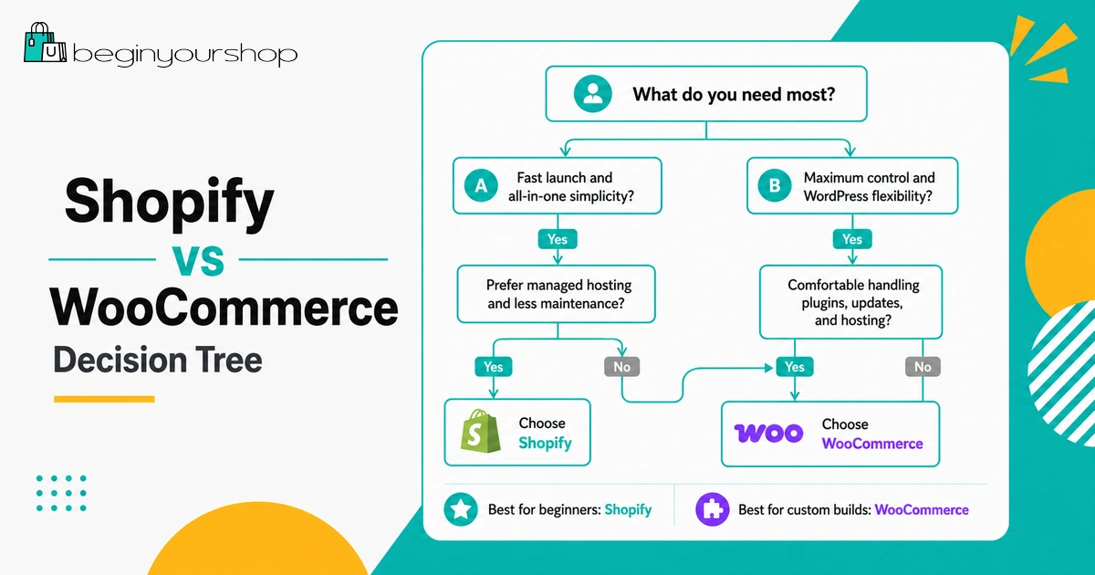 Shopify vs WooCommerce decision tree for choosing an ecommerce platform