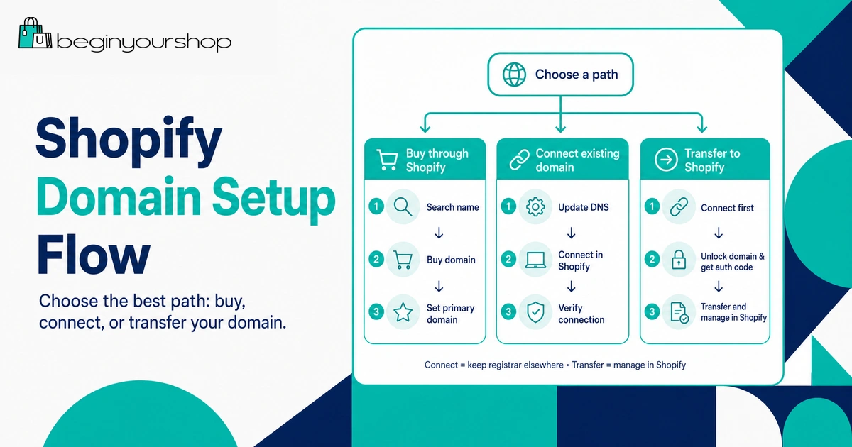 Shopify domain setup options for buying, connecting, or transferring a domain
