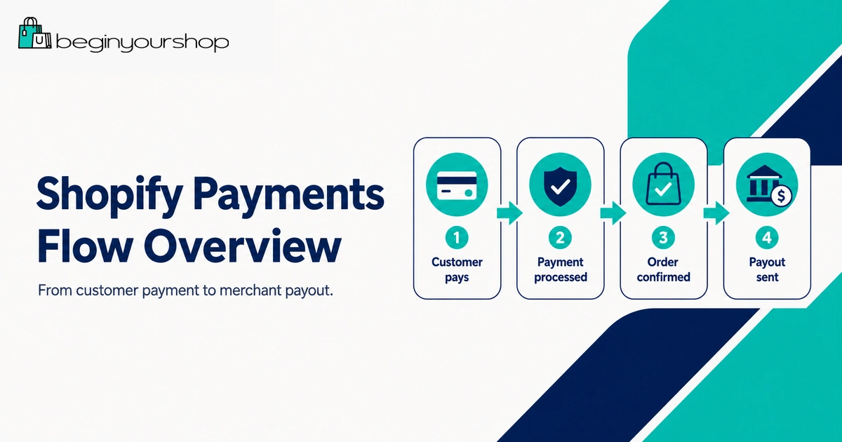 Shopify Payments processing and payout flow overview