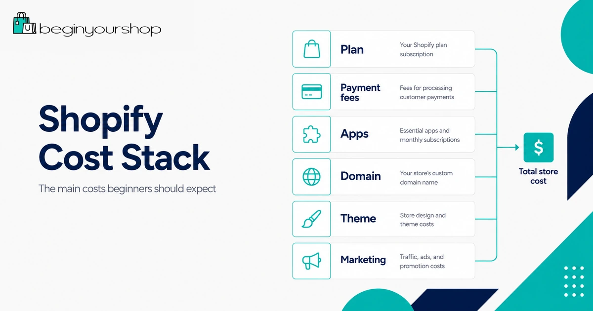 Shopify cost stack including plan, payment fees, apps, domain, theme, and marketing