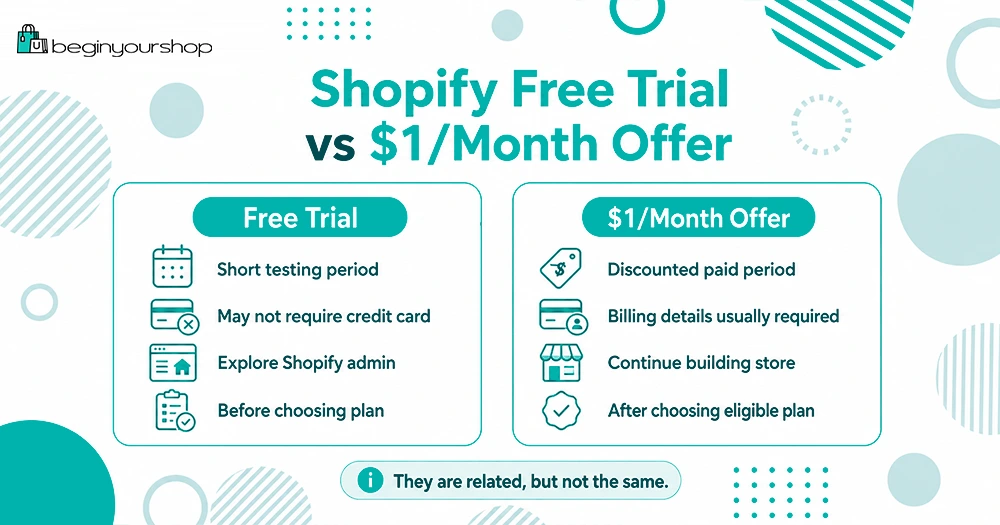 Shopify free trial compared with the $1 per month offer