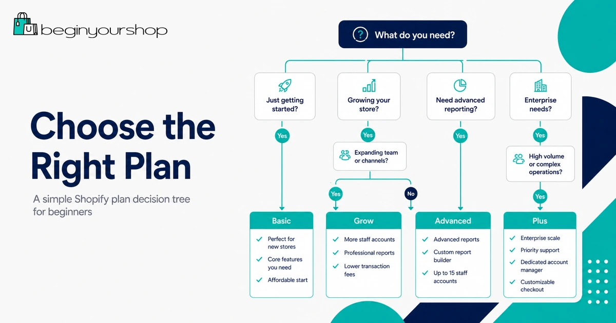 Shopify plan decision tree for beginners